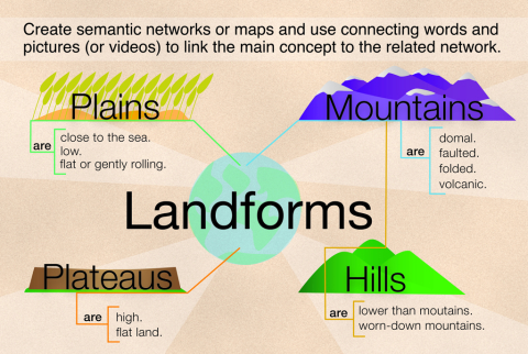 Semantic network example: Landforms