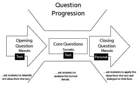 Question progression