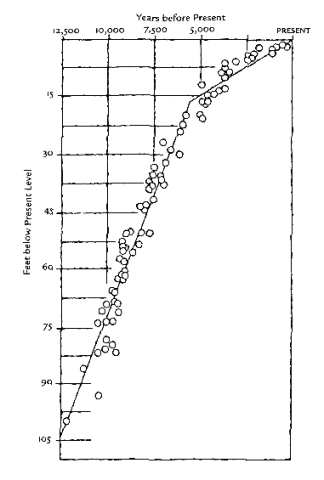 Worldwide sea level rise 12,500 years ago to the present